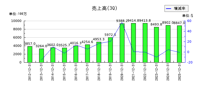Jストリームの第3四半期の売上高推移