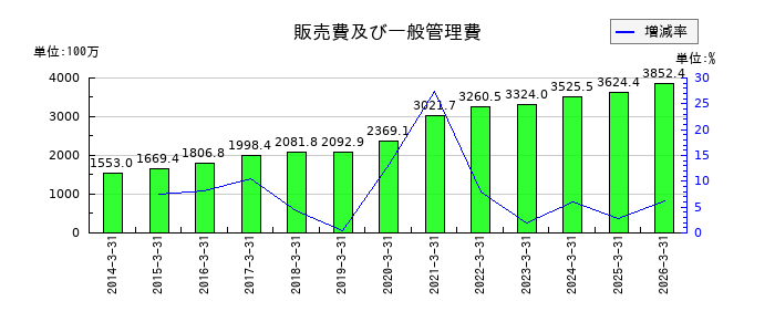 Jストリームの販売費及び一般管理費の推移