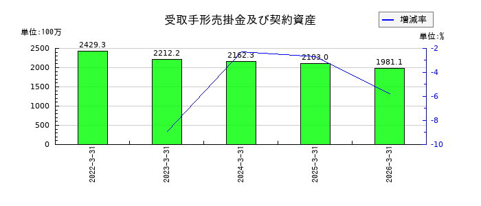 Jストリームの受取手形売掛金及び契約資産の推移