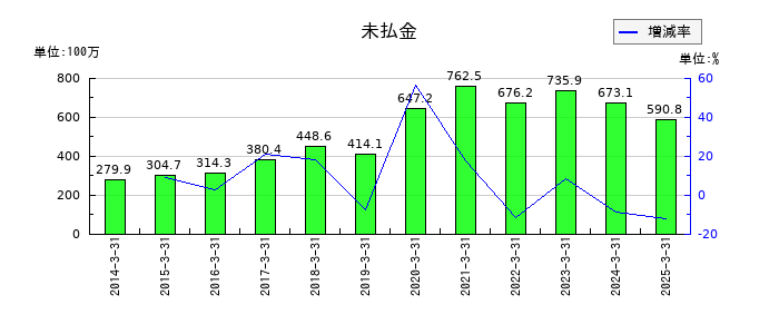 Jストリームの未払金の推移
