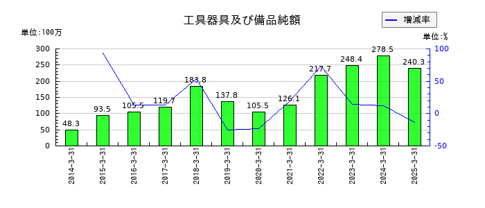 Jストリームの工具器具及び備品純額の推移