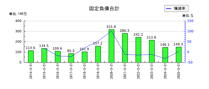 Jストリームの固定負債合計の推移