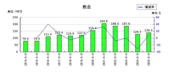 Jストリームの敷金の推移
