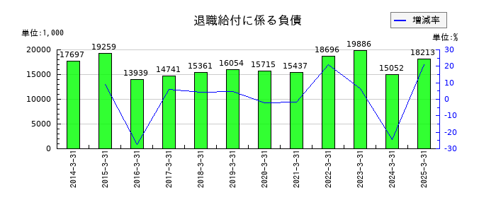 Jストリームの退職給付に係る負債の推移