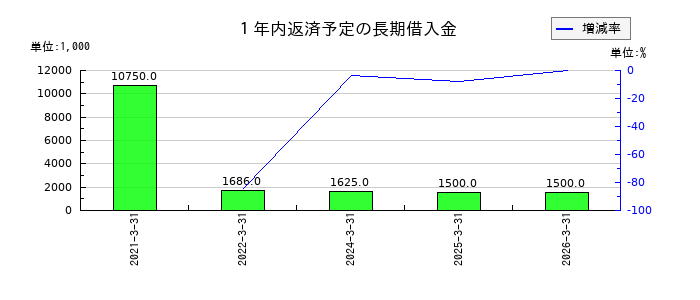 Jストリームの１年内返済予定の長期借入金の推移