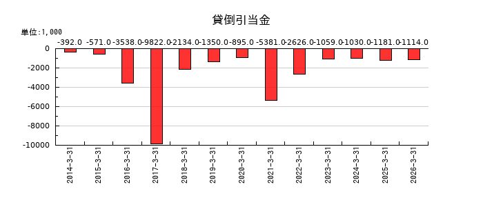 Jストリームの貸倒引当金の推移