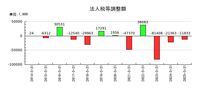 Jストリームの法人税等調整額の推移