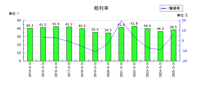 Jストリームの粗利率の推移