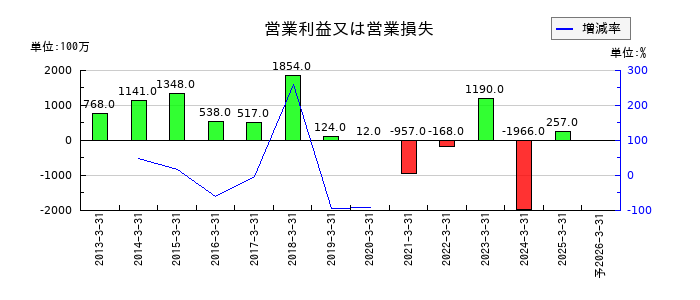 ドリームインキュベータの通期の営業利益推移