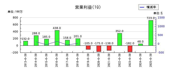 ドリームインキュベータの第1四半期の営業利益推移
