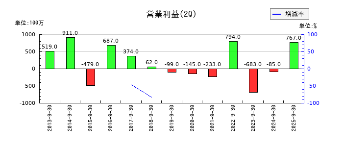 ドリームインキュベータの第2四半期の営業利益推移