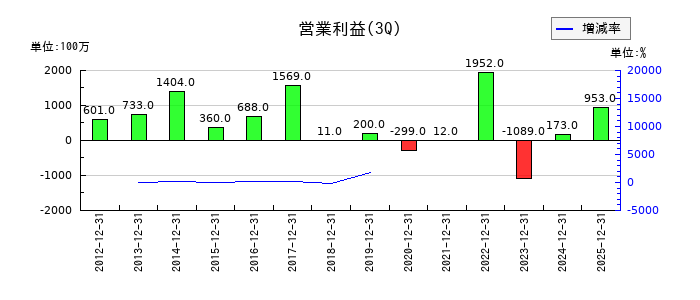 ドリームインキュベータの第3四半期の営業利益推移