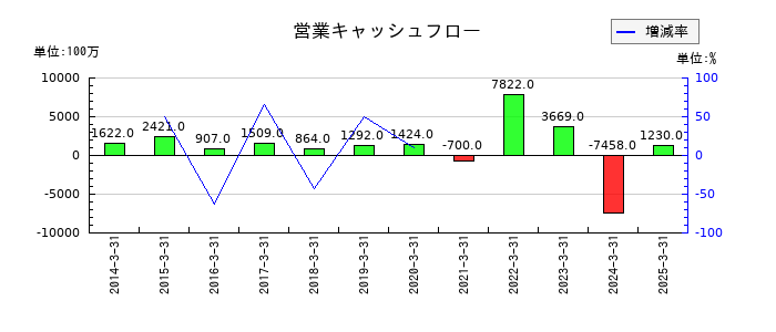 ドリームインキュベータの営業キャッシュフロー推移