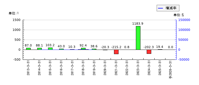 ドリームインキュベータのEPS(一株当たりの利益)推移