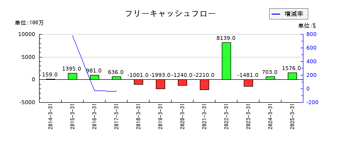 ドリームインキュベータのフリーキャッシュフロー推移