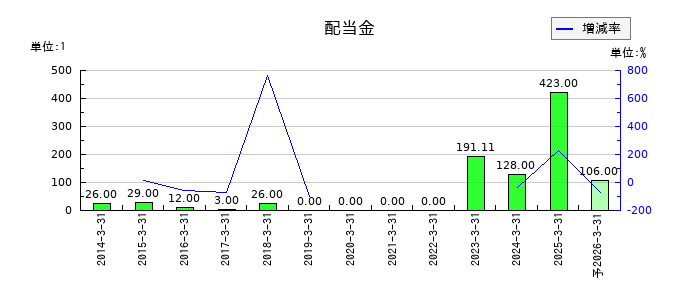 ドリームインキュベータの年間配当金推移