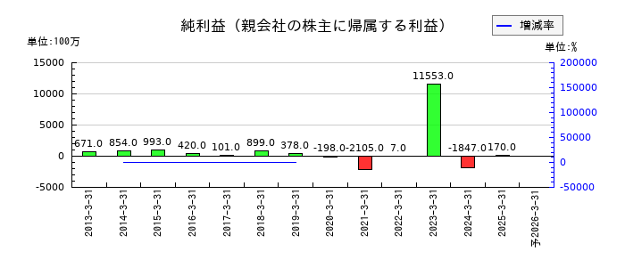 ドリームインキュベータの通期の純利益推移