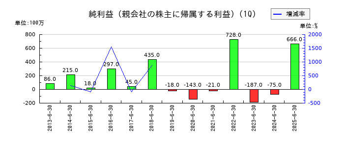 ドリームインキュベータの第1四半期の純利益推移