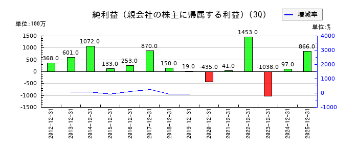ドリームインキュベータの第3四半期の純利益推移