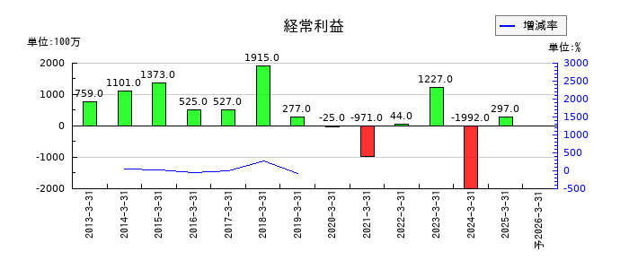 ドリームインキュベータの通期の経常利益推移