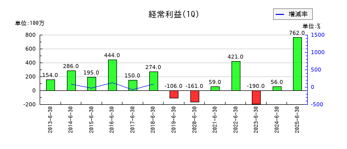 ドリームインキュベータの第1四半期の経常利益推移