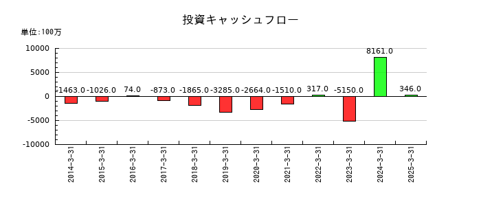 ドリームインキュベータの投資キャッシュフロー推移