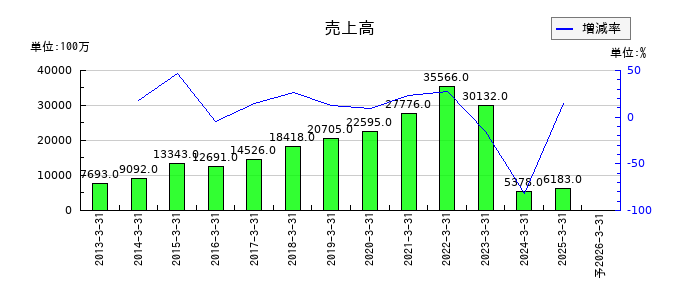 ドリームインキュベータの通期の売上高推移