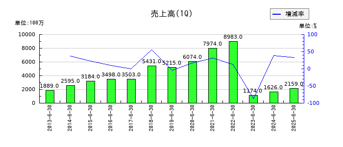 ドリームインキュベータの第1四半期の売上高推移