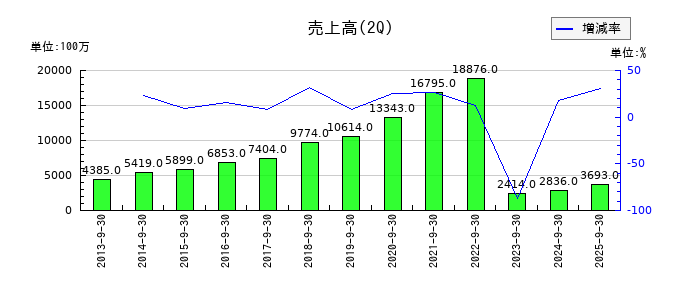 ドリームインキュベータの第2四半期の売上高推移