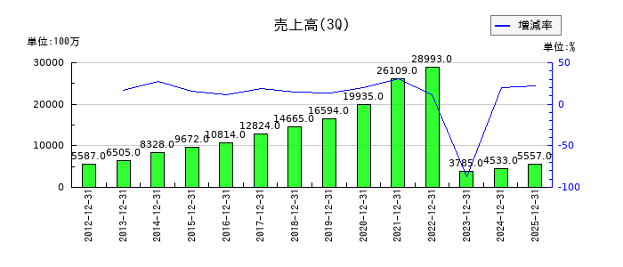 ドリームインキュベータの第3四半期の売上高推移