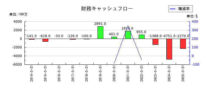ドリームインキュベータの財務キャッシュフロー推移