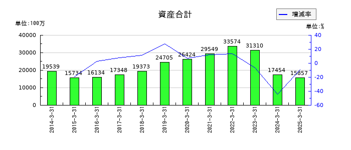 ドリームインキュベータの資産合計の推移