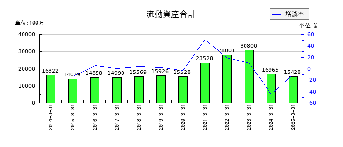 ドリームインキュベータの流動資産合計の推移
