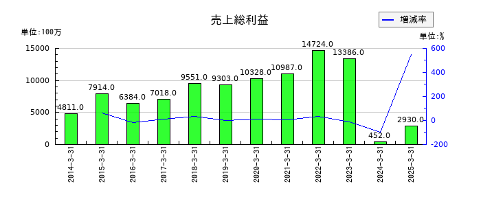 ドリームインキュベータの売上総利益の推移