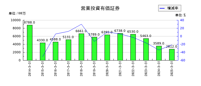 ドリームインキュベータの営業投資有価証券の推移
