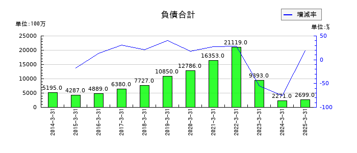 ドリームインキュベータの負債合計の推移