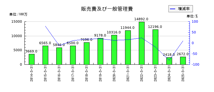 ドリームインキュベータの販売費及び一般管理費の推移