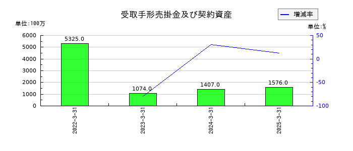 ドリームインキュベータの受取手形売掛金及び契約資産の推移