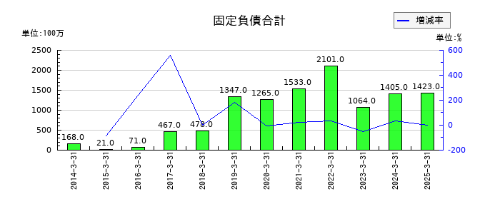 ドリームインキュベータの固定負債合計の推移