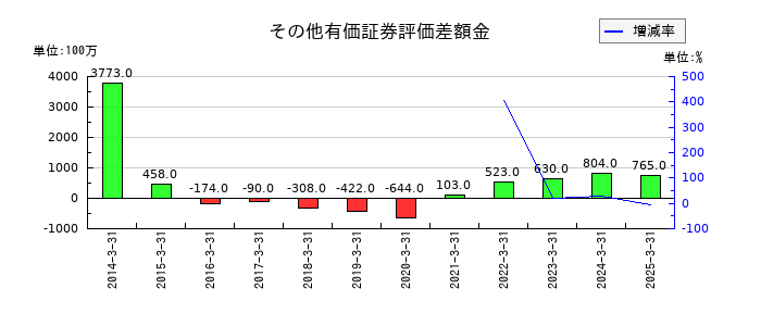 ドリームインキュベータのその他有価証券評価差額金の推移