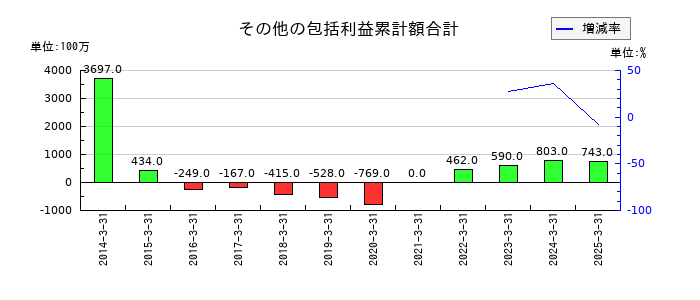 ドリームインキュベータのその他の包括利益累計額合計の推移