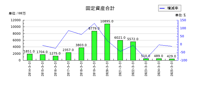 ドリームインキュベータの固定資産合計の推移