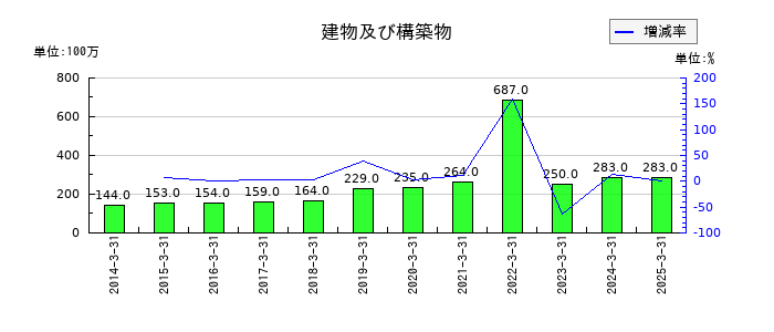 ドリームインキュベータの建物及び構築物の推移