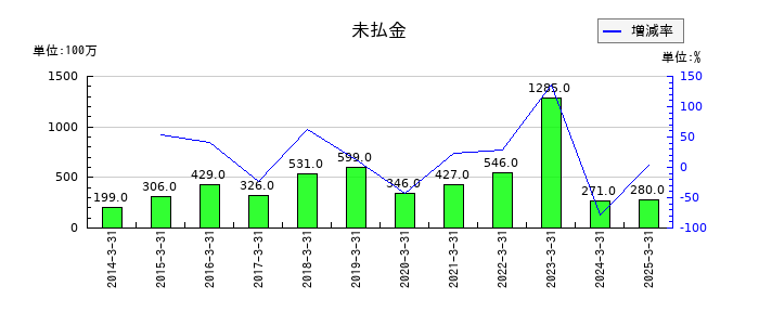 ドリームインキュベータの未払金の推移