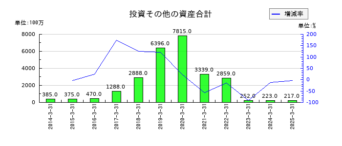 ドリームインキュベータの投資その他の資産合計の推移