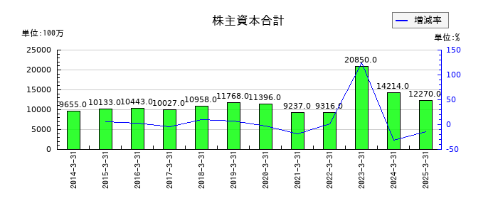 ドリームインキュベータの株主資本合計の推移
