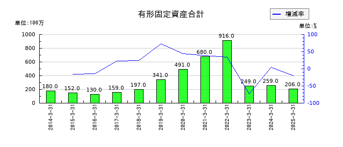 ドリームインキュベータの有形固定資産合計の推移