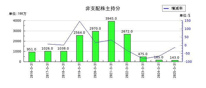 ドリームインキュベータの非支配株主持分の推移