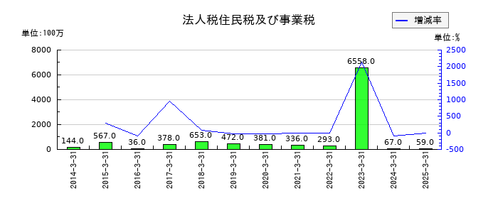 ドリームインキュベータの法人税住民税及び事業税の推移