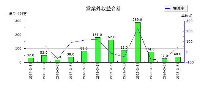 ドリームインキュベータの営業外収益合計の推移